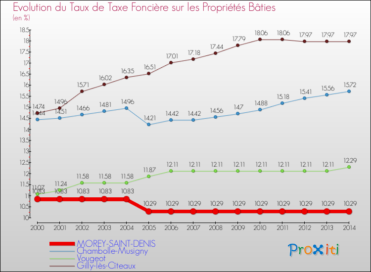 Evolution du taux de la taxe foncière sur le bati pour MOREY-SAINT-DENIS et les communes proches de 2000 à 2014 Comparaison des taux de taxe foncière sur le bati pour MOREY-SAINT-DENIS et les communes voisines de 2000 à 2014