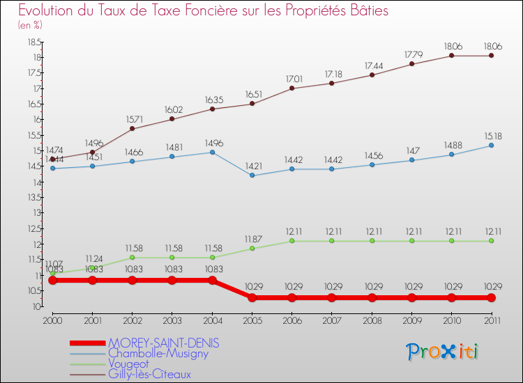 Evolution du taux de la taxe foncière sur le bati pour MOREY-SAINT-DENIS et les communes proches Comparaison des taux de taxe foncière sur le bati pour MOREY-SAINT-DENIS et les communes voisines