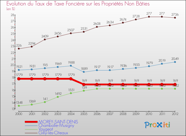 Evolution du taux de la taxe foncière sur les immeubles et terrains non batis pour MOREY-SAINT-DENIS et les communes proches de 2000 à 2012 Comparaison des taux de la taxe foncière sur les immeubles et terrains non batis pour MOREY-SAINT-DENIS et les communes voisines de 2000 à 2012