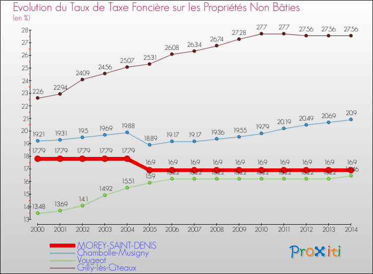 Evolution du taux de la taxe foncière sur les immeubles et terrains non batis pour MOREY-SAINT-DENIS et les communes proches de 2000 à 2014 Comparaison des taux de la taxe foncière sur les immeubles et terrains non batis pour MOREY-SAINT-DENIS et les communes voisines de 2000 à 2014