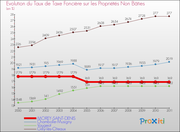 Evolution du taux de la taxe foncière sur les immeubles et terrains non batis pour MOREY-SAINT-DENIS et les communes proches Comparaison des taux de la taxe foncière sur les immeubles et terrains non batis pour MOREY-SAINT-DENIS et les communes voisines