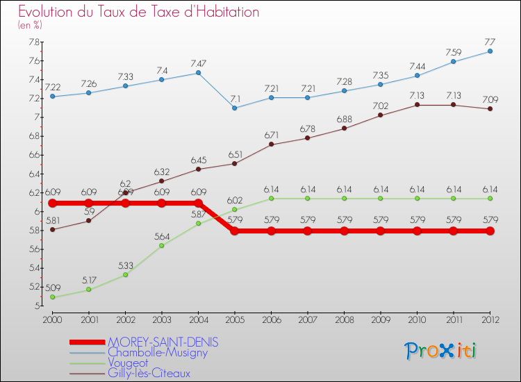Evolution du taux de la taxe d'habitation pour MOREY-SAINT-DENIS et les communes proches Comparaison des taux de la taxe d'habitation pour MOREY-SAINT-DENIS et les communes voisines