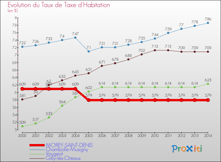 Evolution du taux de la taxe d'habitation pour MOREY-SAINT-DENIS et les communes proches de 2000 à 2014 Comparaison des taux de la taxe d'habitation pour MOREY-SAINT-DENIS et les communes voisines de 2000 à 2014