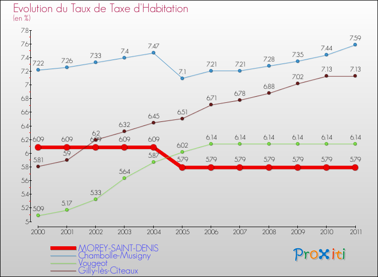 Evolution du taux de la taxe d'habitation pour MOREY-SAINT-DENIS et les communes proches Comparaison des taux de la taxe d'habitation pour MOREY-SAINT-DENIS et les communes voisines