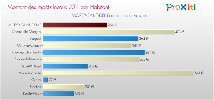 Montant des impôts locaux par Habitant pour MOREY-SAINT-DENIS et les communes proches Comparaison des impôts locaux par habitant pour MOREY-SAINT-DENIS et les communes voisines