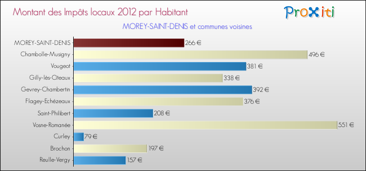 Montant des impôts locaux par Habitant pour MOREY-SAINT-DENIS et les communes proches Comparaison des impôts locaux par habitant pour MOREY-SAINT-DENIS et les communes voisines
