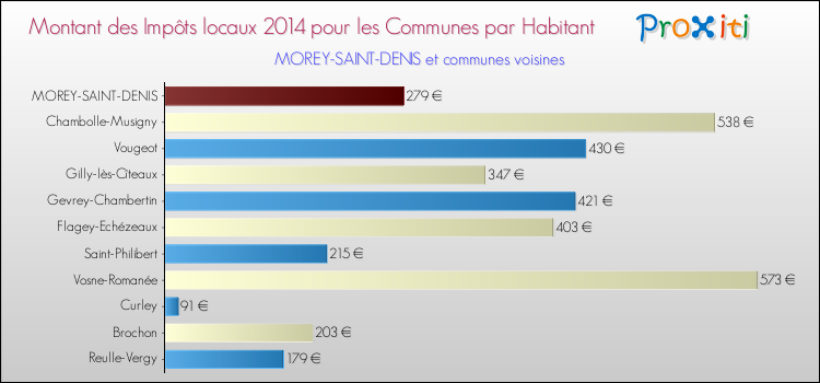 Montant des impôts locaux par Habitant pour MOREY-SAINT-DENIS et les communes proches en 2014 Comparaison des impôts locaux par habitant pour MOREY-SAINT-DENIS et les communes voisines en 2014