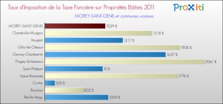 Taux d'imposition de la taxe foncière sur le bati 2011 pour MOREY-SAINT-DENIS et les communes proches Comparaison des taux d'imposition de la taxe foncière sur le bati 2011 pour MOREY-SAINT-DENIS et les communes voisines