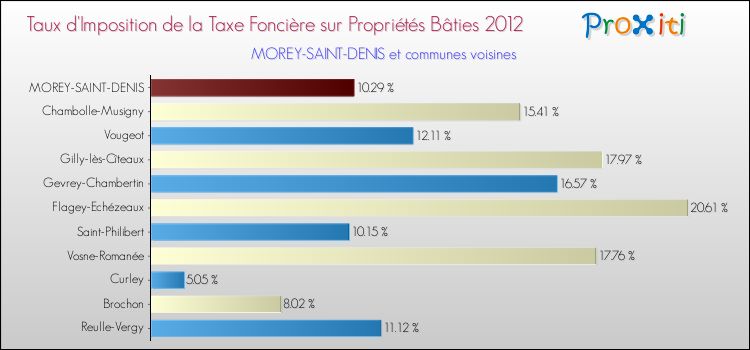 Taux d'imposition de la taxe foncière sur le bati 2012 pour MOREY-SAINT-DENIS et les communes proches Comparaison des taux d'imposition de la taxe foncière sur le bati 2012 pour MOREY-SAINT-DENIS et les communes voisines
