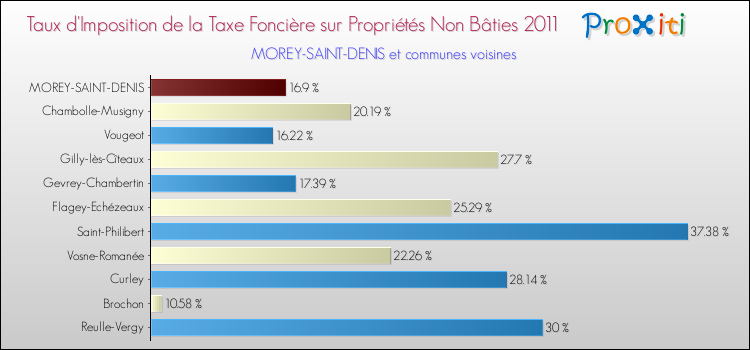 Taux d'imposition de la taxe foncière sur les immeubles et terrains non batis 2011 pour MOREY-SAINT-DENIS et les communes proches Comparaison des taux d'imposition de la taxe foncière sur les immeubles et terrains non batis 2011 pour MOREY-SAINT-DENIS et les communes voisines