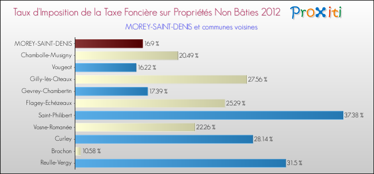Taux d'imposition de la taxe foncière sur les immeubles et terrains non batis 2012 pour MOREY-SAINT-DENIS et les communes proches Comparaison des taux d'imposition de la taxe foncière sur les immeubles et terrains non batis 2012 pour MOREY-SAINT-DENIS et les communes voisines