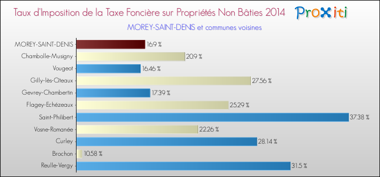Taux d'imposition de la taxe foncière sur les immeubles et terrains non batis 2014 pour MOREY-SAINT-DENIS et les communes proches Comparaison des taux d'imposition de la taxe foncière sur les immeubles et terrains non batis 2014 pour MOREY-SAINT-DENIS et les communes voisines