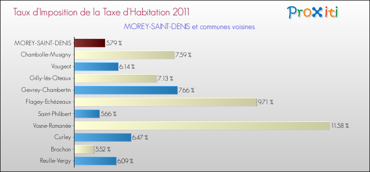 Taux d'imposition de la taxe d'habitation 2011 pour MOREY-SAINT-DENIS et les communes proches Comparaison des taux d'imposition de la taxe d'habitation 2011 pour MOREY-SAINT-DENIS et les communes voisines