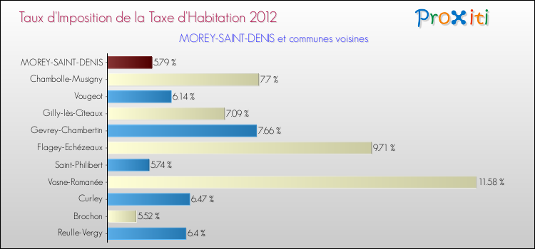 Taux d'imposition de la taxe d'habitation 2012 pour MOREY-SAINT-DENIS et les communes proches Comparaison des taux d'imposition de la taxe d'habitation 2012 pour MOREY-SAINT-DENIS et les communes voisines