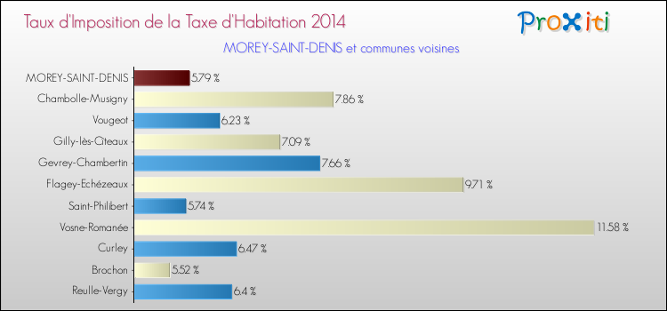 Taux d'imposition de la taxe d'habitation 2014 pour MOREY-SAINT-DENIS et les communes proches Comparaison des taux d'imposition de la taxe d'habitation 2014 pour MOREY-SAINT-DENIS et les communes voisines