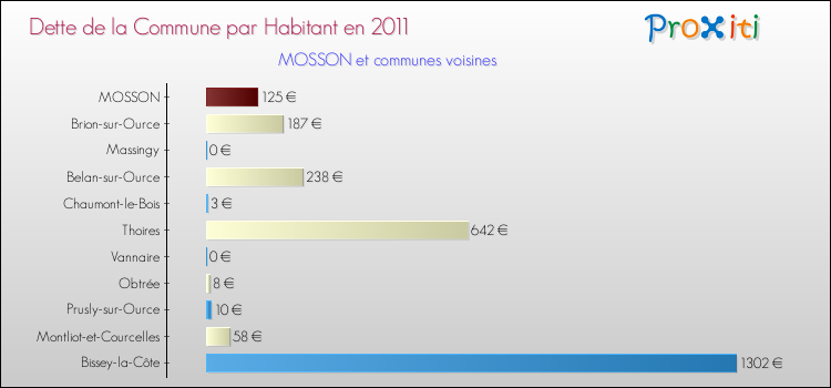 Dette par habitant de la commune en 2011 pour MOSSON et les communes proches Comparaison de la dette par habitant de la commune en 2011 pour MOSSON et les communes voisines