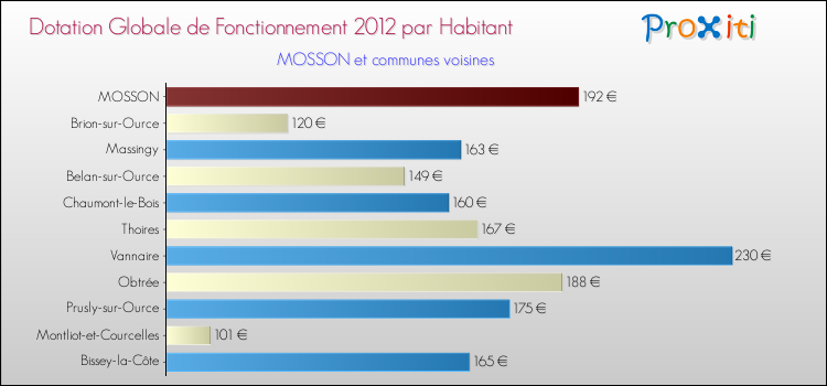 Montant des dotations globales de fonctionnement DGF par Habitant pour MOSSON et les communes proches Comparaison des des dotations globales de fonctionnement DGF par habitant pour MOSSON et les communes voisines