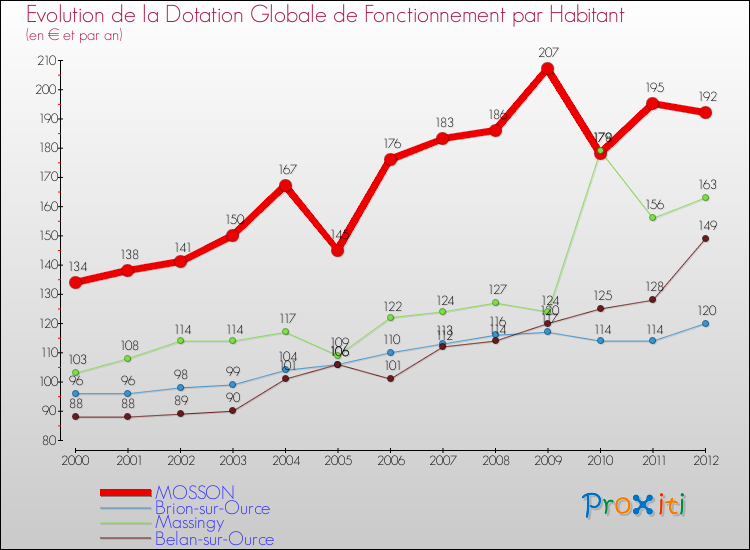 Evolution et montant de la dotation globale de fonctionnement par Habitant pour MOSSON et les communes proches Comparaison des dotations globales de fonctionnement par habitant pour MOSSON et les communes voisines