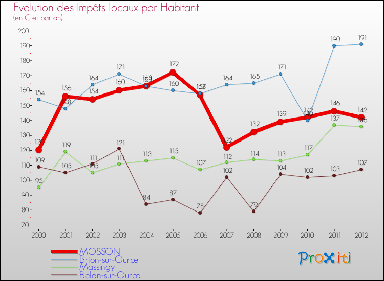 Evolution et montant des impôts locaux par Habitant pour MOSSON et les communes proches Comparaison des impôts locaux par habitant pour MOSSON et les communes voisines