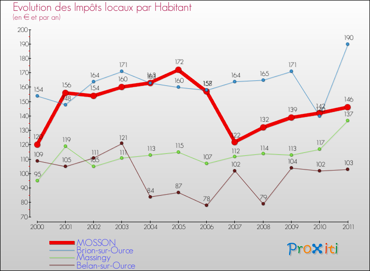 Evolution et montant des impôts locaux par Habitant pour MOSSON et les communes proches Comparaison des impôts locaux par habitant pour MOSSON et les communes voisines