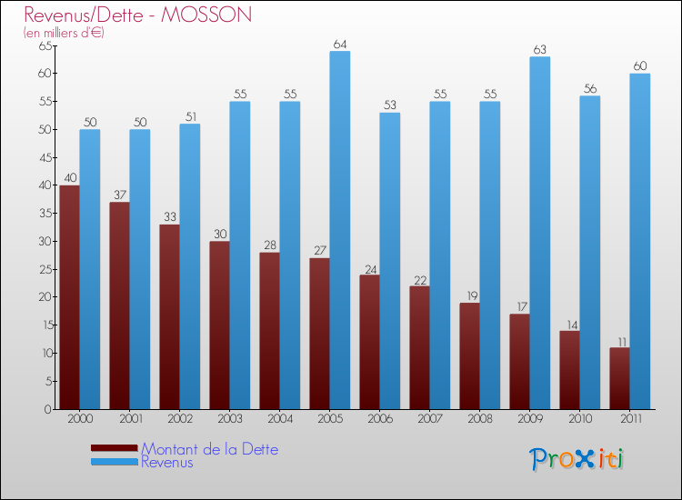 Evolution comparée de la dette et des revenus pour la commune de MOSSON de 2000 à 2011 Comparaison de la dette et des revenus pour MOSSON de 2000 à 2011