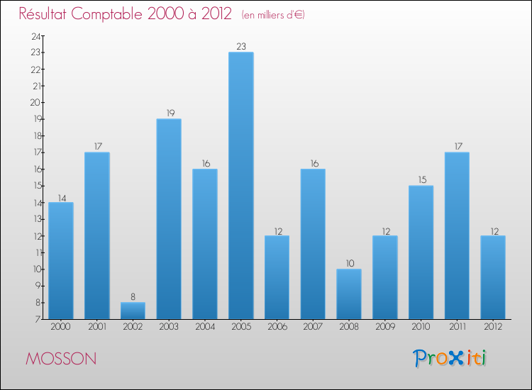Evolution du résultat comptable pour la commune de MOSSON de 2000 à 2012 Evolution du résultat comptable pour MOSSON de 2000 à 2012