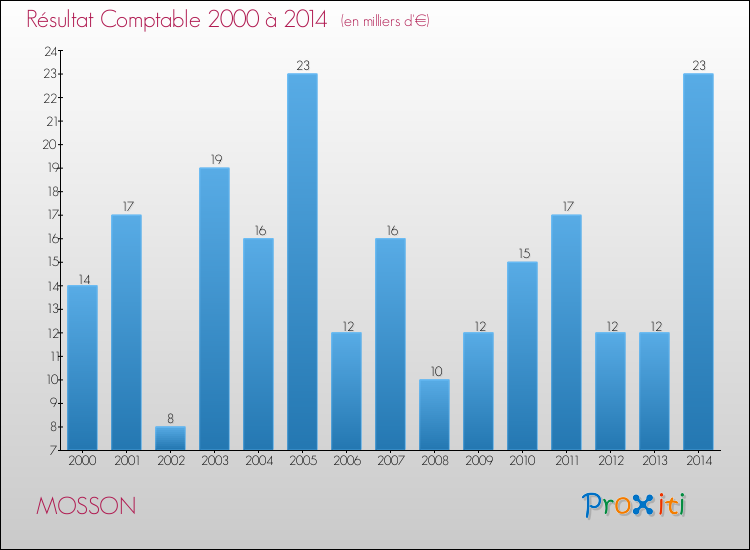 Evolution du résultat comptable pour la commune de MOSSON de 2000 à 2014 Evolution du résultat comptable pour MOSSON de 2000 à 2014