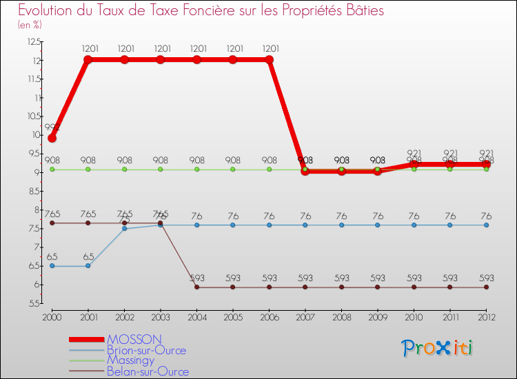 Evolution du taux de la taxe foncière sur le bati pour MOSSON et les communes proches de 2000 à 2012 Comparaison des taux de taxe foncière sur le bati pour MOSSON et les communes voisines de 2000 à 2012