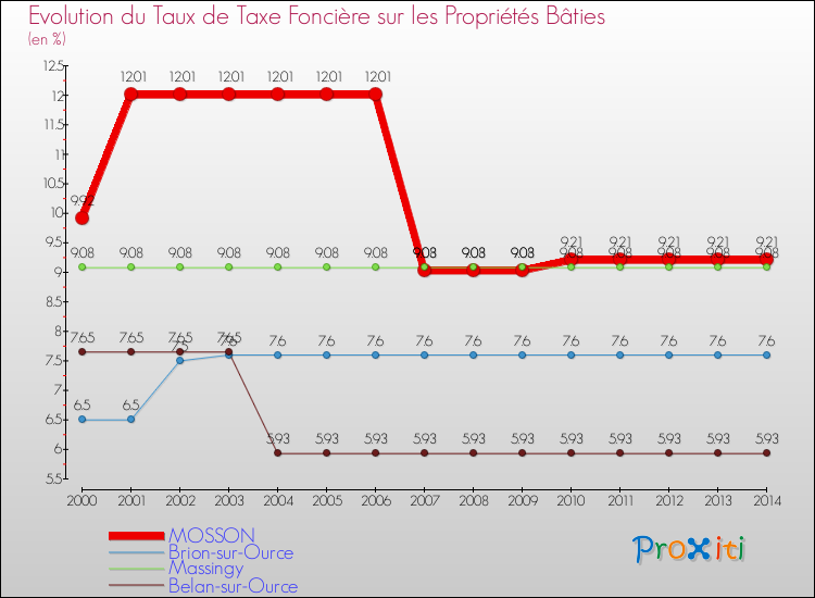 Evolution du taux de la taxe foncière sur le bati pour MOSSON et les communes proches de 2000 à 2014 Comparaison des taux de taxe foncière sur le bati pour MOSSON et les communes voisines de 2000 à 2014