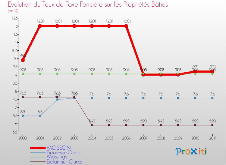Evolution du taux de la taxe foncière sur le bati pour MOSSON et les communes proches Comparaison des taux de taxe foncière sur le bati pour MOSSON et les communes voisines