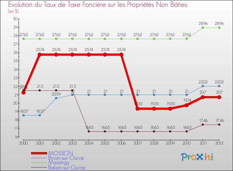 Evolution du taux de la taxe foncière sur les immeubles et terrains non batis pour MOSSON et les communes proches de 2000 à 2012 Comparaison des taux de la taxe foncière sur les immeubles et terrains non batis pour MOSSON et les communes voisines de 2000 à 2012