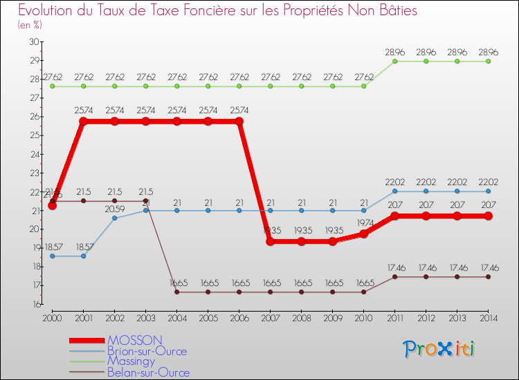 Evolution du taux de la taxe foncière sur les immeubles et terrains non batis pour MOSSON et les communes proches de 2000 à 2014 Comparaison des taux de la taxe foncière sur les immeubles et terrains non batis pour MOSSON et les communes voisines de 2000 à 2014