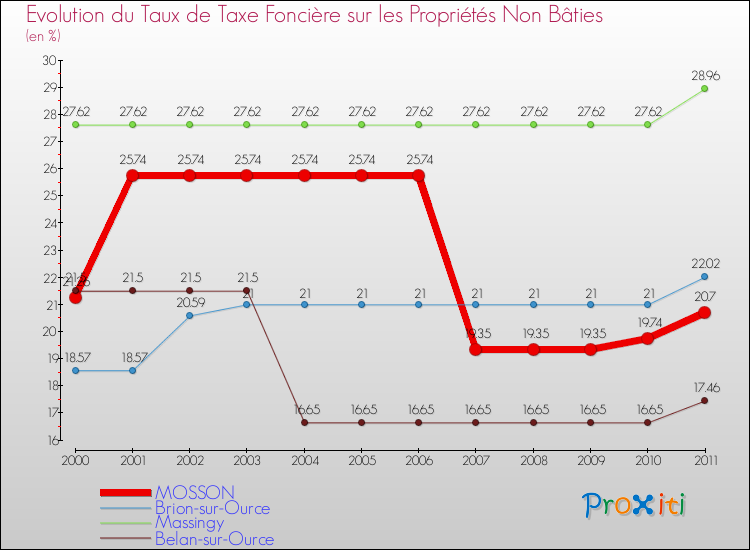 Evolution du taux de la taxe foncière sur les immeubles et terrains non batis pour MOSSON et les communes proches Comparaison des taux de la taxe foncière sur les immeubles et terrains non batis pour MOSSON et les communes voisines