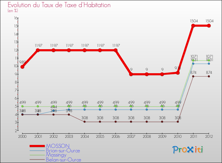 Evolution du taux de la taxe d'habitation pour MOSSON et les communes proches Comparaison des taux de la taxe d'habitation pour MOSSON et les communes voisines