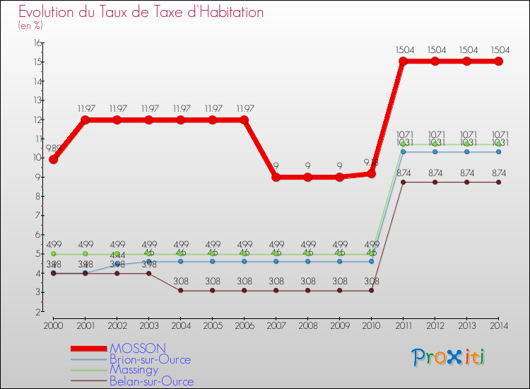 Evolution du taux de la taxe d'habitation pour MOSSON et les communes proches de 2000 à 2014 Comparaison des taux de la taxe d'habitation pour MOSSON et les communes voisines de 2000 à 2014