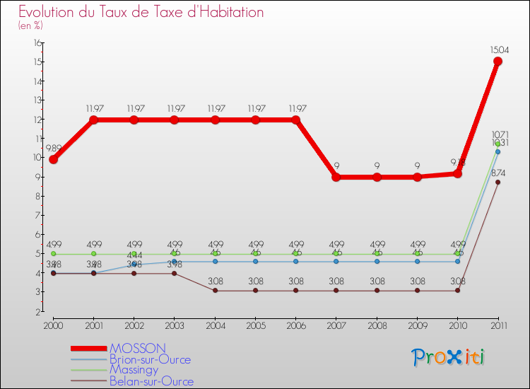 Evolution du taux de la taxe d'habitation pour MOSSON et les communes proches Comparaison des taux de la taxe d'habitation pour MOSSON et les communes voisines
