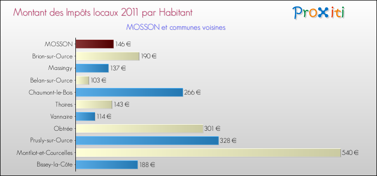 Montant des impôts locaux par Habitant pour MOSSON et les communes proches Comparaison des impôts locaux par habitant pour MOSSON et les communes voisines