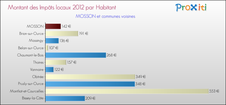 Montant des impôts locaux par Habitant pour MOSSON et les communes proches Comparaison des impôts locaux par habitant pour MOSSON et les communes voisines