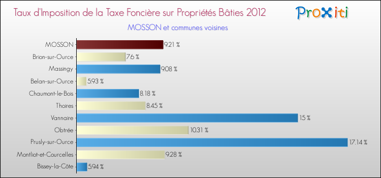 Taux d'imposition de la taxe foncière sur le bati 2012 pour MOSSON et les communes proches Comparaison des taux d'imposition de la taxe foncière sur le bati 2012 pour MOSSON et les communes voisines