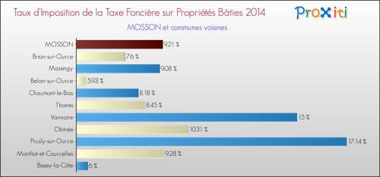 Taux d'imposition de la taxe foncière sur le bati 2014 pour MOSSON et les communes proches Comparaison des taux d'imposition de la taxe foncière sur le bati 2014 pour MOSSON et les communes voisines