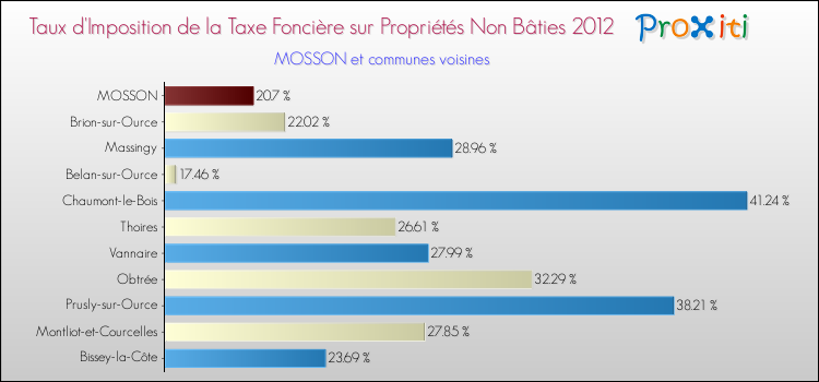 Taux d'imposition de la taxe foncière sur les immeubles et terrains non batis 2012 pour MOSSON et les communes proches Comparaison des taux d'imposition de la taxe foncière sur les immeubles et terrains non batis 2012 pour MOSSON et les communes voisines