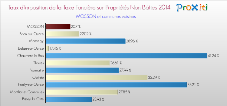 Taux d'imposition de la taxe foncière sur les immeubles et terrains non batis 2014 pour MOSSON et les communes proches Comparaison des taux d'imposition de la taxe foncière sur les immeubles et terrains non batis 2014 pour MOSSON et les communes voisines