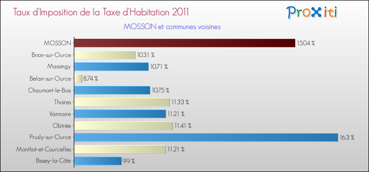Taux d'imposition de la taxe d'habitation 2011 pour MOSSON et les communes proches Comparaison des taux d'imposition de la taxe d'habitation 2011 pour MOSSON et les communes voisines