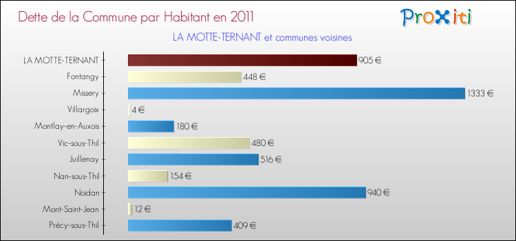 Dette par habitant de la commune en 2011 pour LA MOTTE-TERNANT et les communes proches Comparaison de la dette par habitant de la commune en 2011 pour LA MOTTE-TERNANT et les communes voisines
