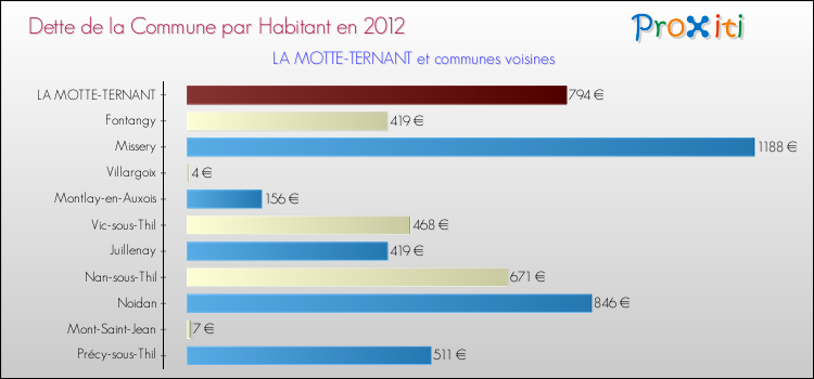 Dette par habitant de la commune en 2012 pour LA MOTTE-TERNANT et les communes proches Comparaison de la dette par habitant de la commune en 2012 pour LA MOTTE-TERNANT et les communes voisines