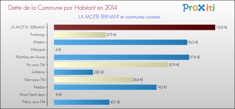 Dette par habitant de la commune en 2014 pour LA MOTTE-TERNANT et les communes proches Comparaison de la dette par habitant de la commune en 2014 pour LA MOTTE-TERNANT et les communes voisines