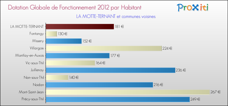 Montant des dotations globales de fonctionnement DGF par Habitant pour LA MOTTE-TERNANT et les communes proches Comparaison des des dotations globales de fonctionnement DGF par habitant pour LA MOTTE-TERNANT et les communes voisines
