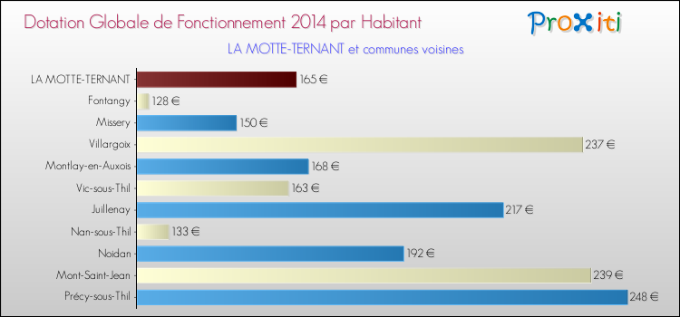 Montant des dotations globales de fonctionnement DGF par Habitant pour LA MOTTE-TERNANT et les communes proches en 2014. Comparaison des des dotations globales de fonctionnement DGF par habitant pour LA MOTTE-TERNANT et les communes voisines en 2014.