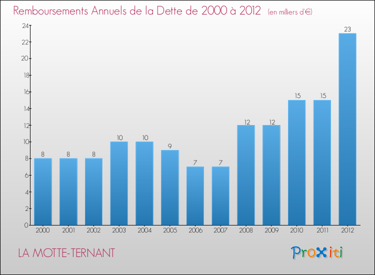 Evolution de l'annuité de la dette pour la commune de LA MOTTE-TERNANT de 2000 à 2012 Annuités de la dette pour LA MOTTE-TERNANT de 2000 à 2012