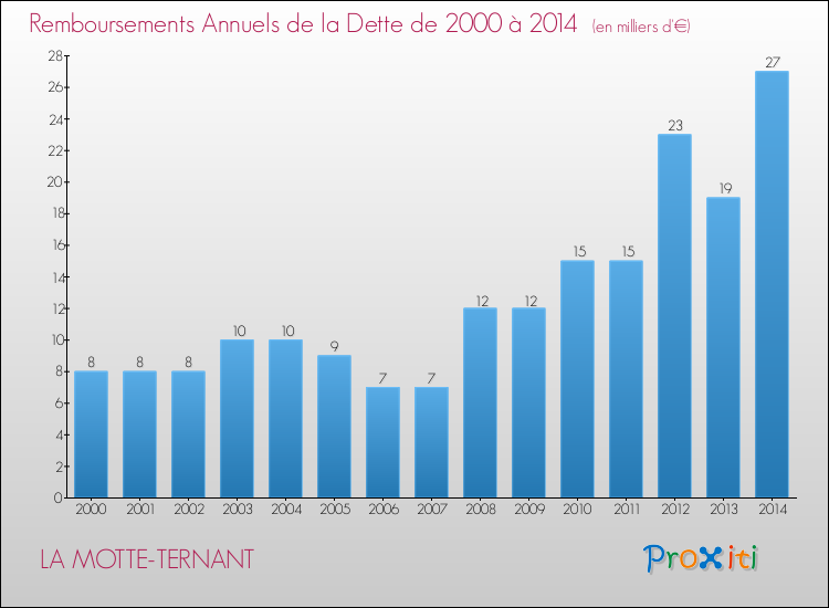 Evolution de l'annuité de la dette pour la commune de LA MOTTE-TERNANT de 2000 à 2014 Annuités de la dette pour LA MOTTE-TERNANT de 2000 à 2014